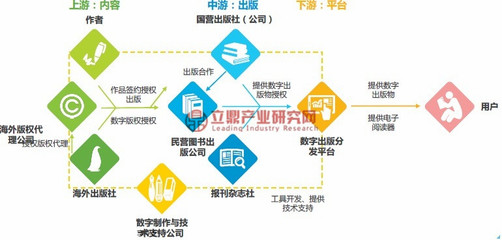 2018年我国数字出版业产业链及各方参与者发展分析 数字内容制作服务的核心驱动