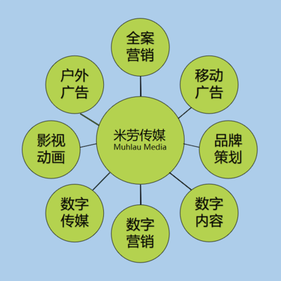 数字时代的全方位营销解决方案 米劳传媒的创新服务矩阵